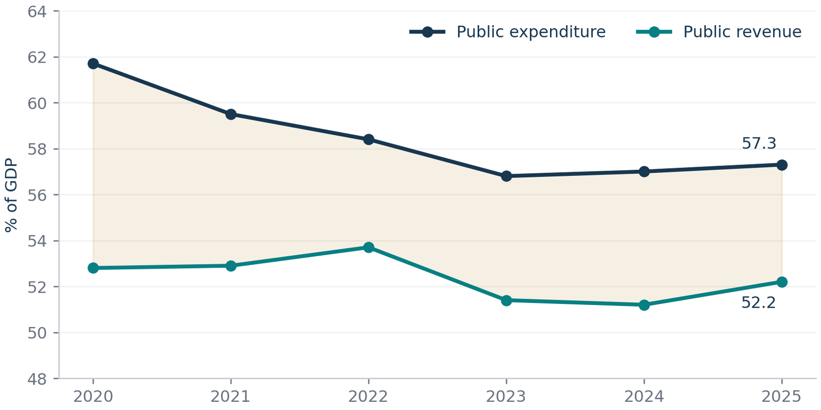 Figure 1. Observed general government expenditure and revenue. Source: INSEE, annual accounts, release of 28 August 2026. Percent of GDP; 2024 semi-final and 2025 provisional. Shading marks the accounting gap, not estimated waste. [1]