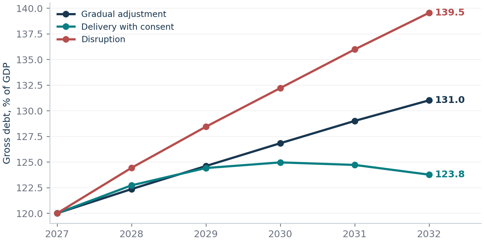Figure 5. Conditional debt trajectories from an assumed end-2027 starting point. Original accounting simulations, not official forecasts or estimated effects of a business president. Percent of GDP. The favourable path includes transition costs and delayed gains.