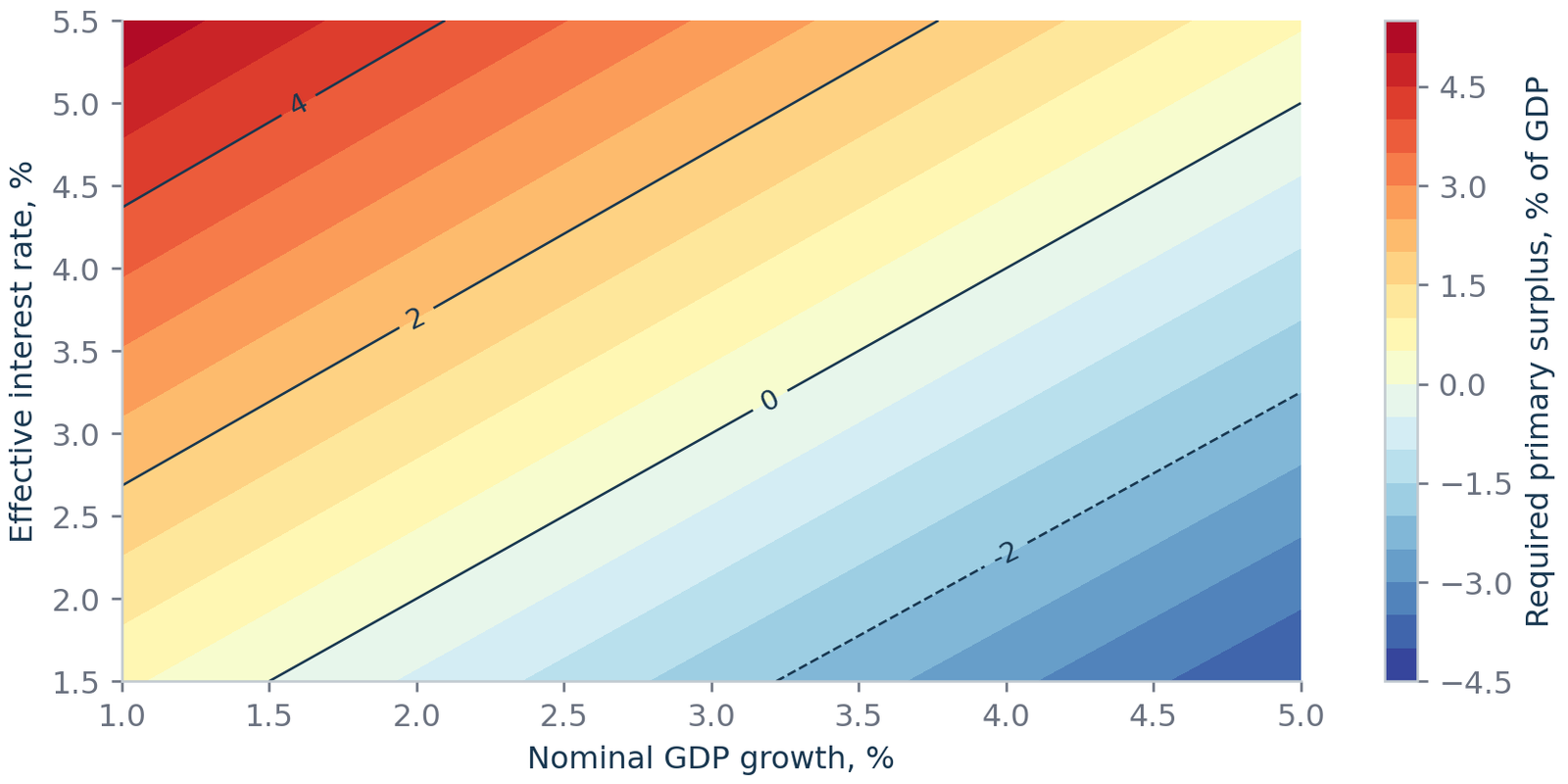 Figure 3. Debt stabilisation frontier at an assumed initial debt ratio of 120% of GDP. Original calculations from p* = [(i − g) / (1 + g)]d, with zero stock-flow adjustments. All rates are illustrative; colours show the required primary balance.