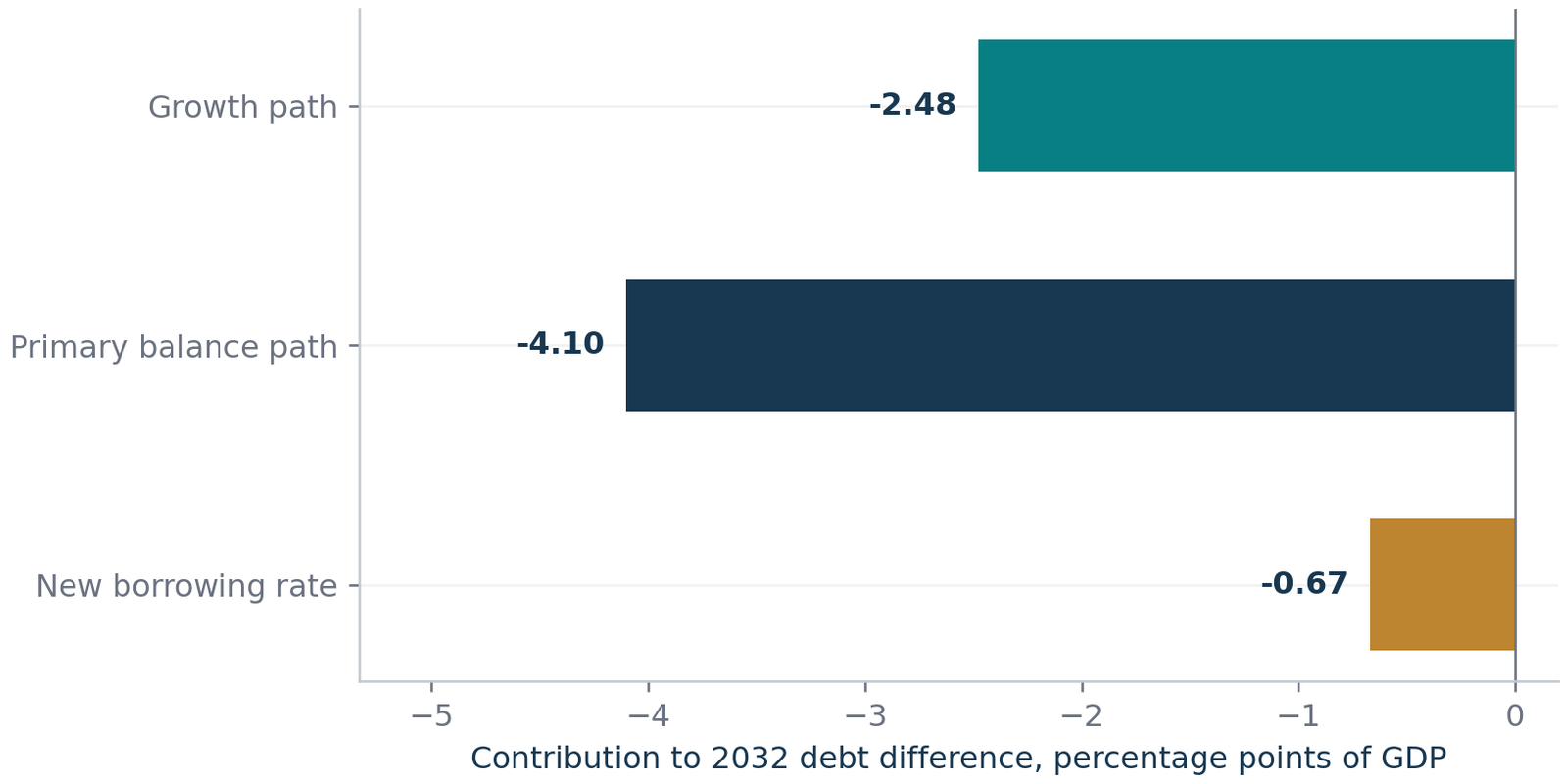 Figure 6. Exact Shapley decomposition of the 2032 debt difference between delivery and gradual adjustment. Original calculations across all six variable orderings. Negative values reduce debt relative to the comparison path; components sum to −7.25 points of GDP.