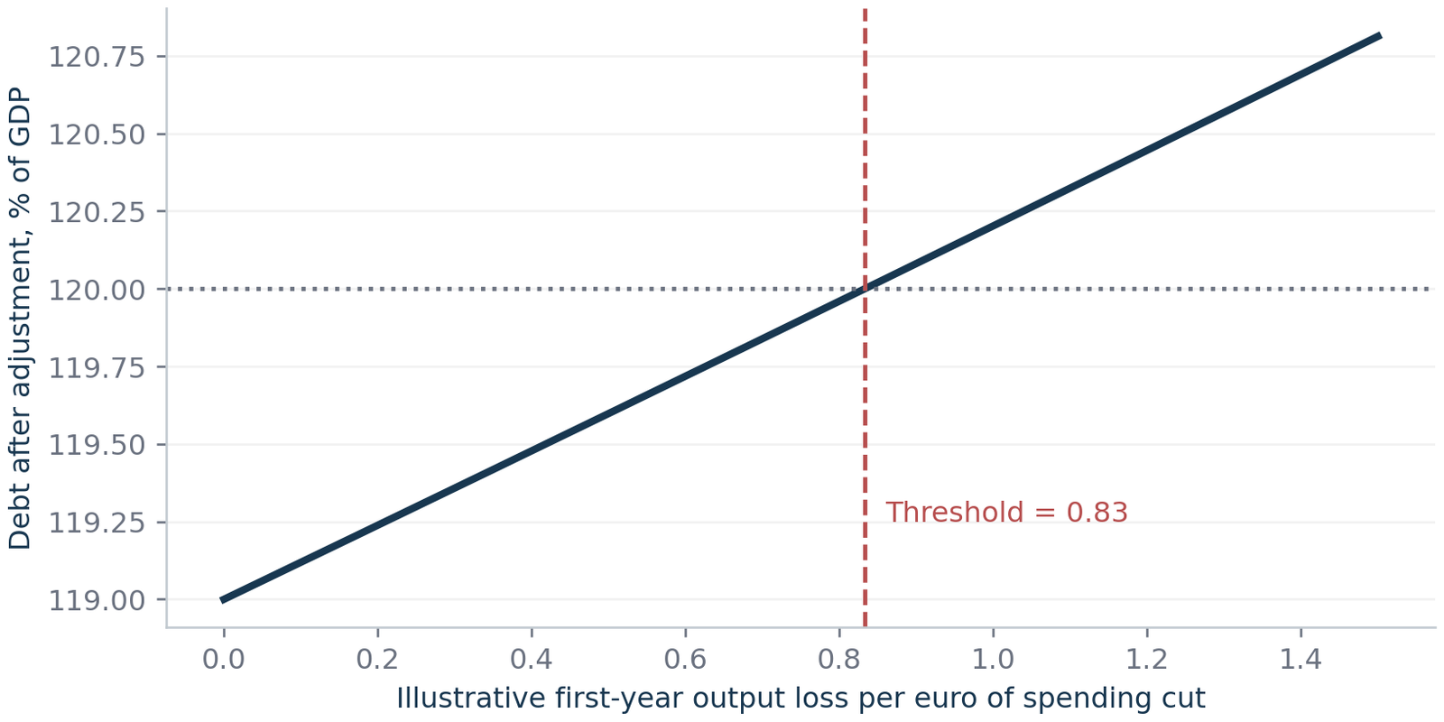 Figure 7. Illustrative first-year debt ratio following a one-unit spending reduction. Original identity: 119 / (100 − m) × 100. Initial debt/GDP = 120/100. No tax feedback or later effects. The multiplier threshold is not estimated for France.