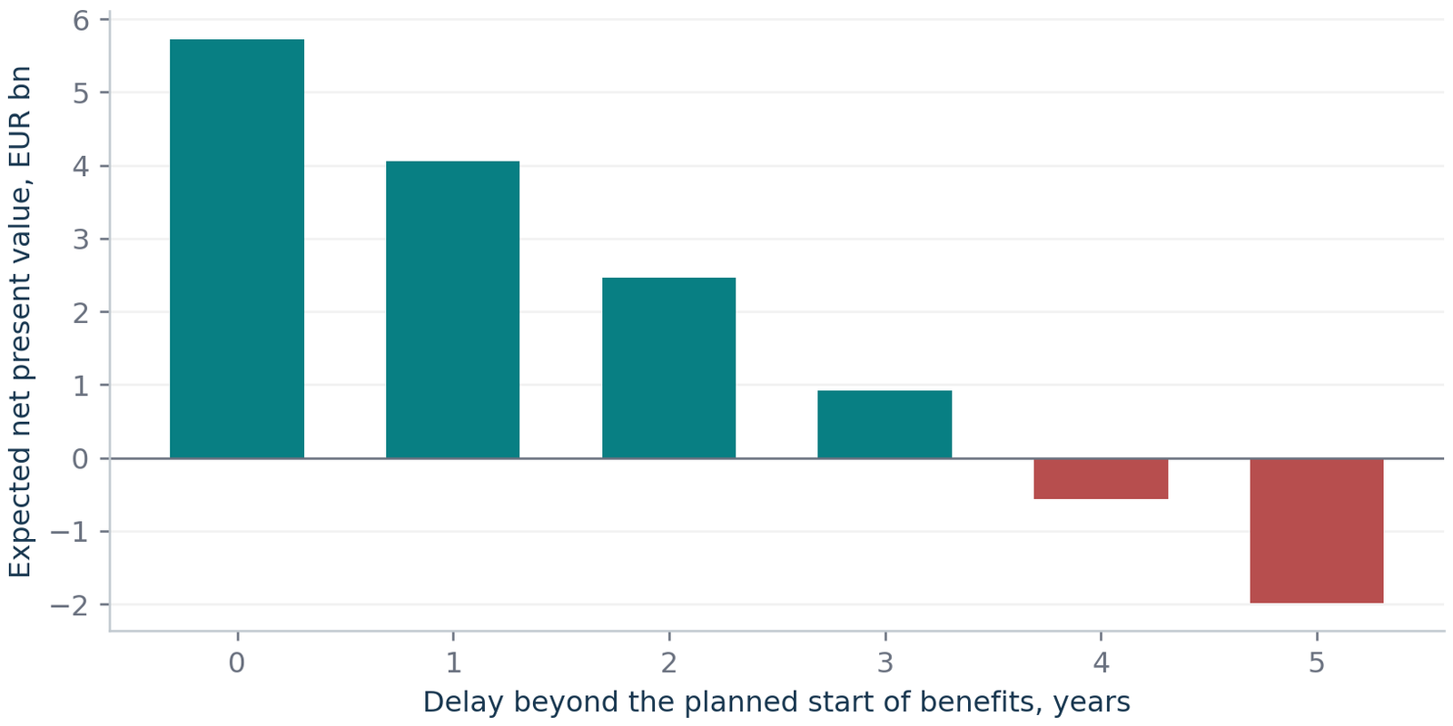 Figure 8. Expected project value under alternative delays. Original illustrative model in constant EUR billions. Benefits end in year 10, upfront cost is certain, and completion × conditional durability = 0.60. See methods for the complete formula.