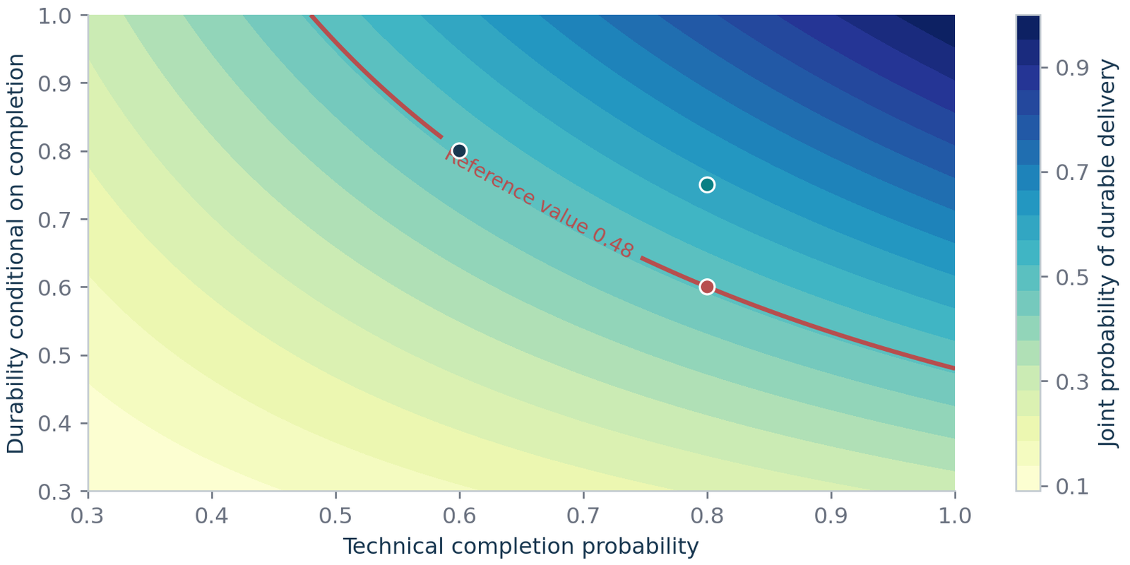 Figure 9. The joint probability of durable delivery. Original illustrative surface q × l, where l is conditional on technical completion. The red contour matches a reference administration with q = 0.60 and l = 0.80. No probabilities are estimated from election data.