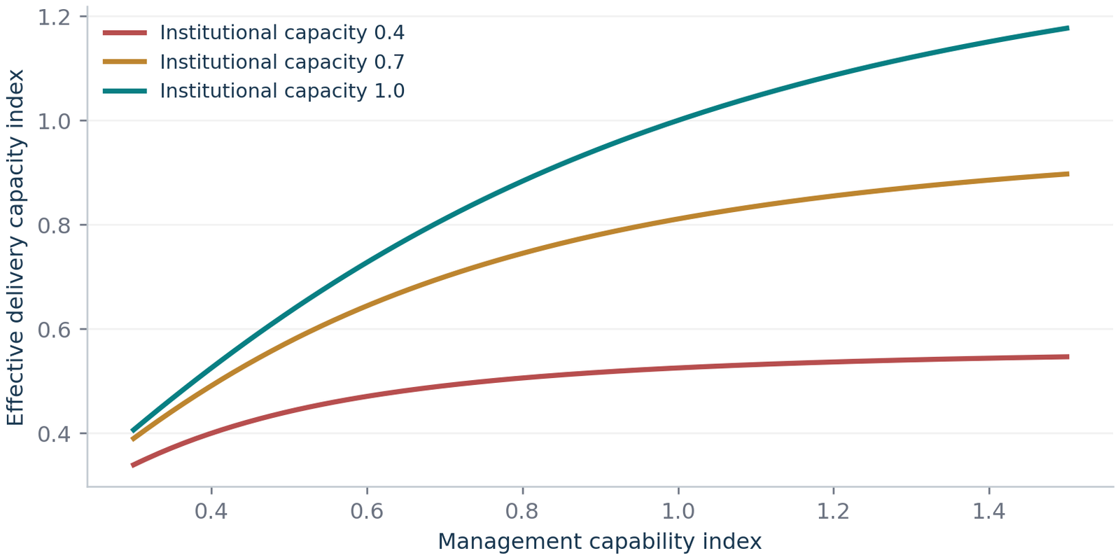 Figure 10. Original CES illustration of complementary capabilities. Normalised indices; elasticity of substitution = 1/3. No numerical interpretation as French institutional scores is intended.