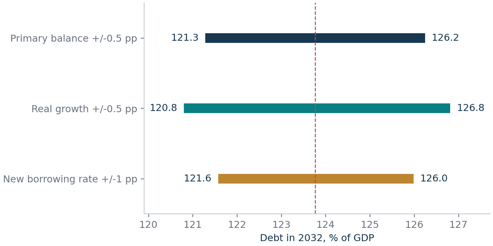 Figure 11. One-at-a-time sensitivity around the delivery scenario. Original calculations. The dashed line marks central 2032 debt of 123.8% of GDP. Each change applies in all five simulated years; other inputs remain fixed.