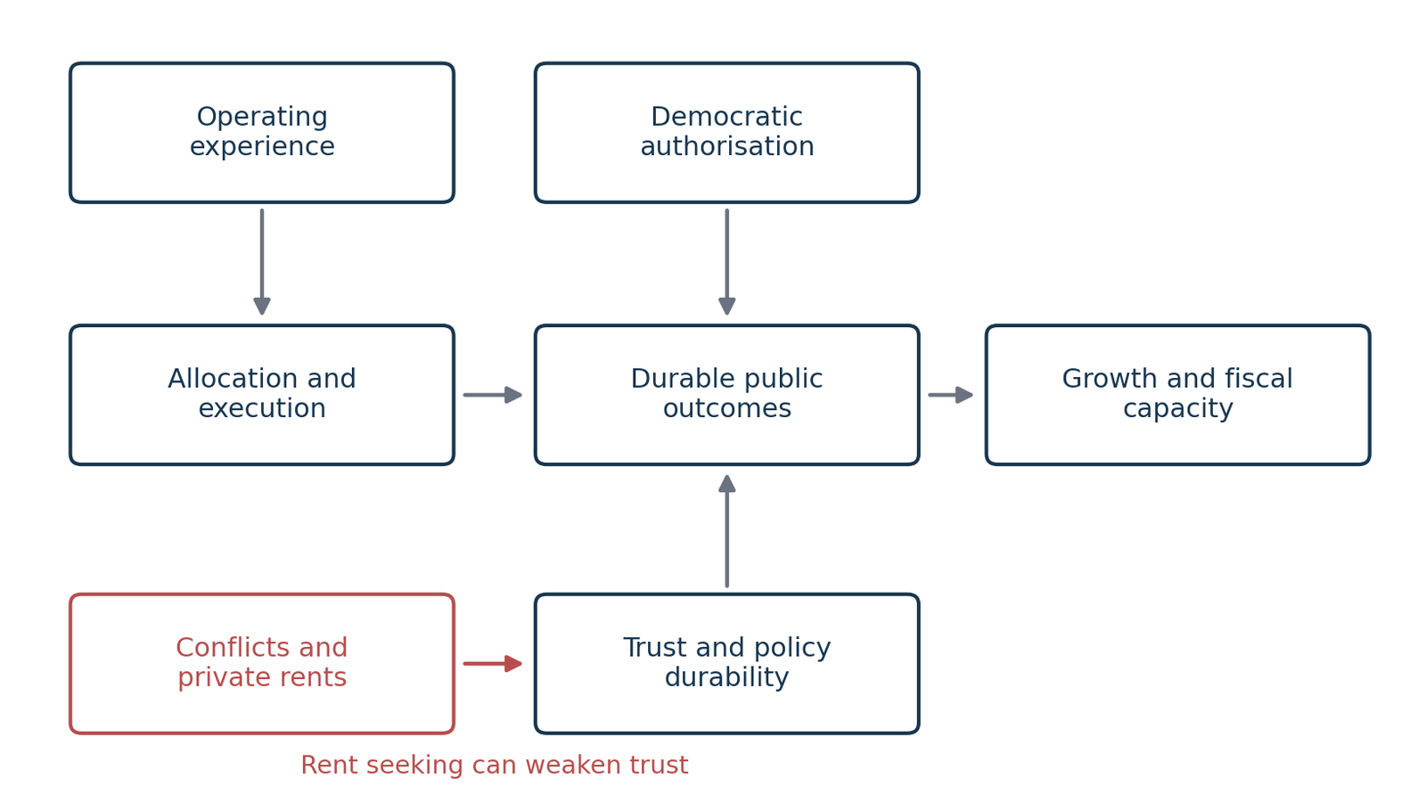 Figure 2. Proposed transmission channels from experience to national outcomes. Original conceptual diagram. Arrows represent mechanisms to be tested, not established causal effects.