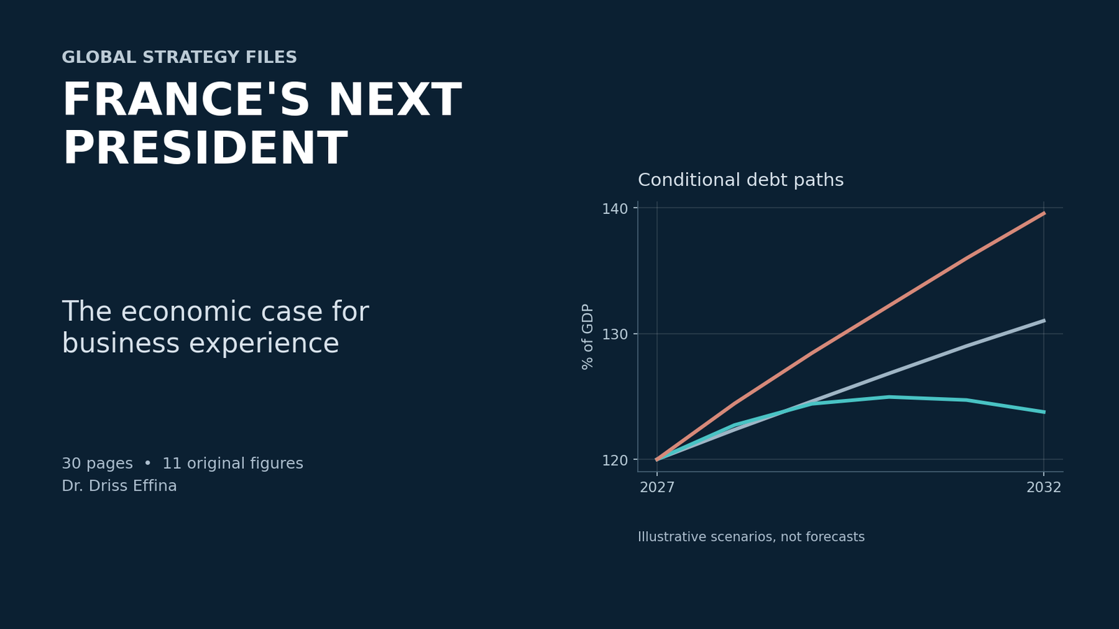 France’s next president: the economic case for business experience, with three illustrative public debt paths.