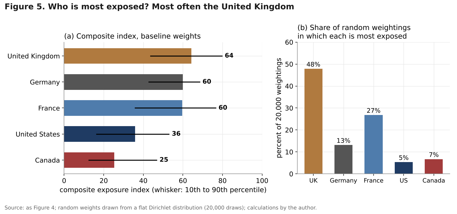 Bar chart of the composite energy-security exposure index with percentile whiskers and bar chart of the share of random weightings in which each country is most exposed
