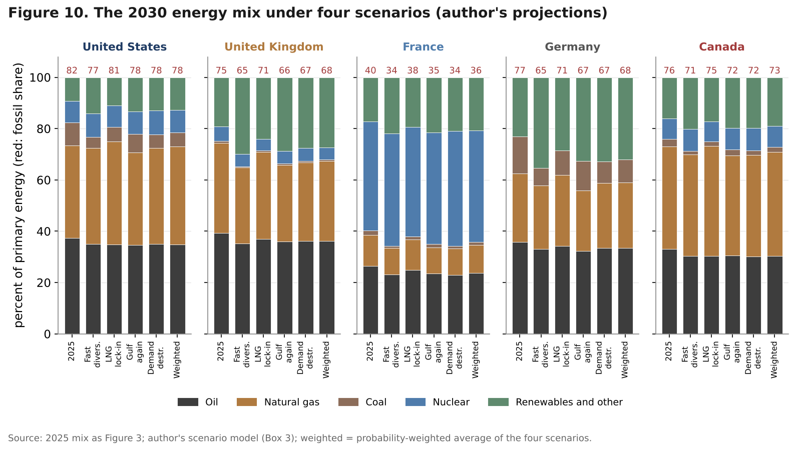 Small multiples of stacked bars showing the 2025 primary energy mix and the projected 2030 mix under four scenarios for five countries