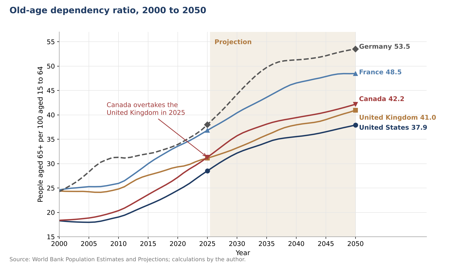 Line chart of the old-age dependency ratio in five countries from 2000 to 2050