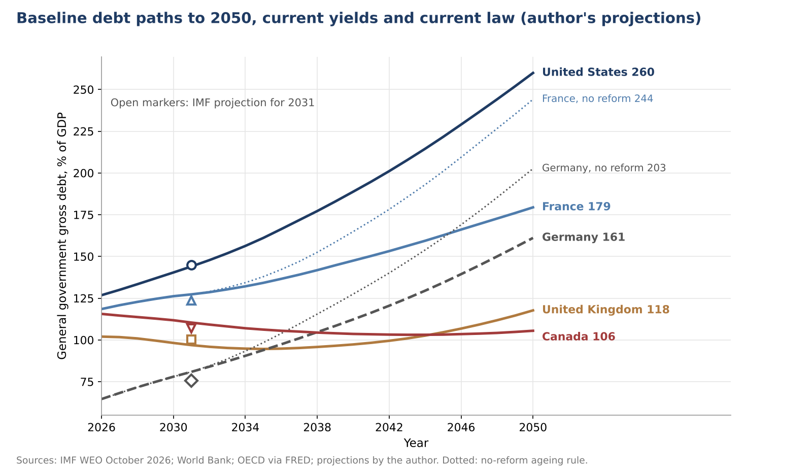 Line chart of projected general government debt to 2050 in five countries