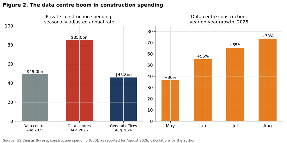 US data centre construction spending 2025 and 2026