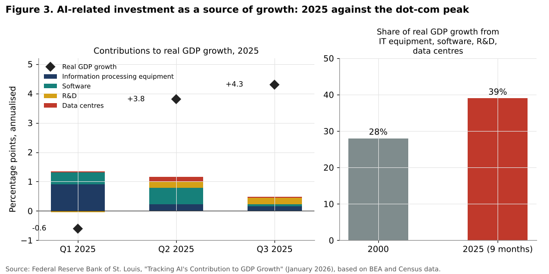AI-related investment contributions to US GDP growth 2025