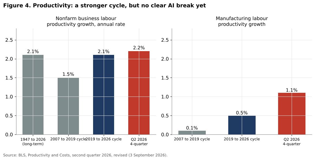 US labour productivity growth by business cycle