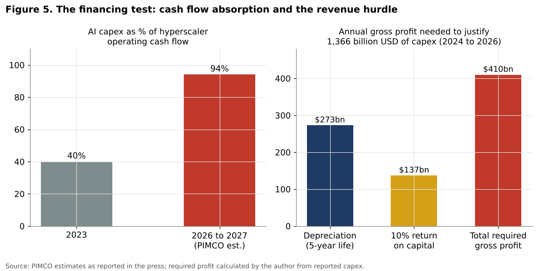 Hyperscaler cash flow absorption and revenue hurdle