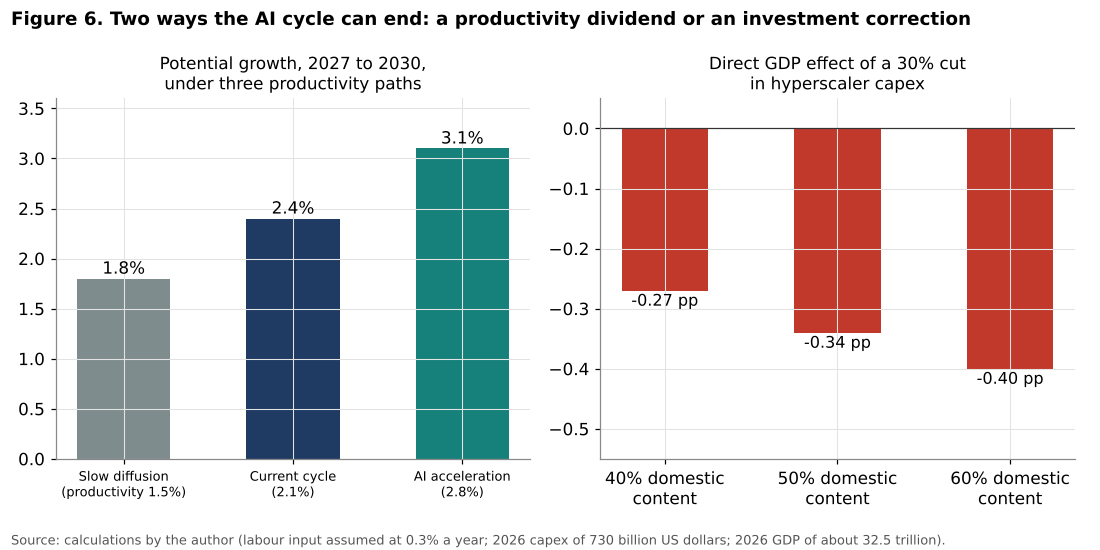US potential growth scenarios and investment correction effects