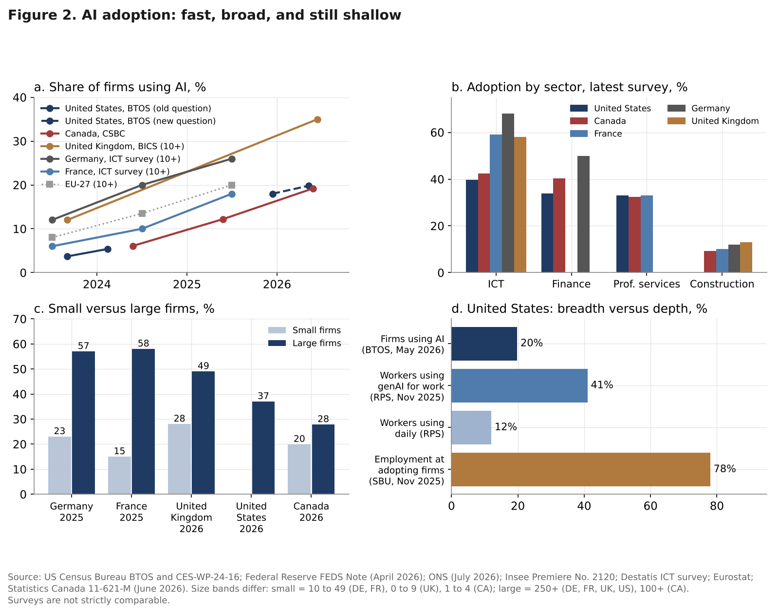Four panels on AI adoption: firm adoption rates over time in five economies and the EU, adoption by sector, small versus large firms, and US breadth versus depth of use