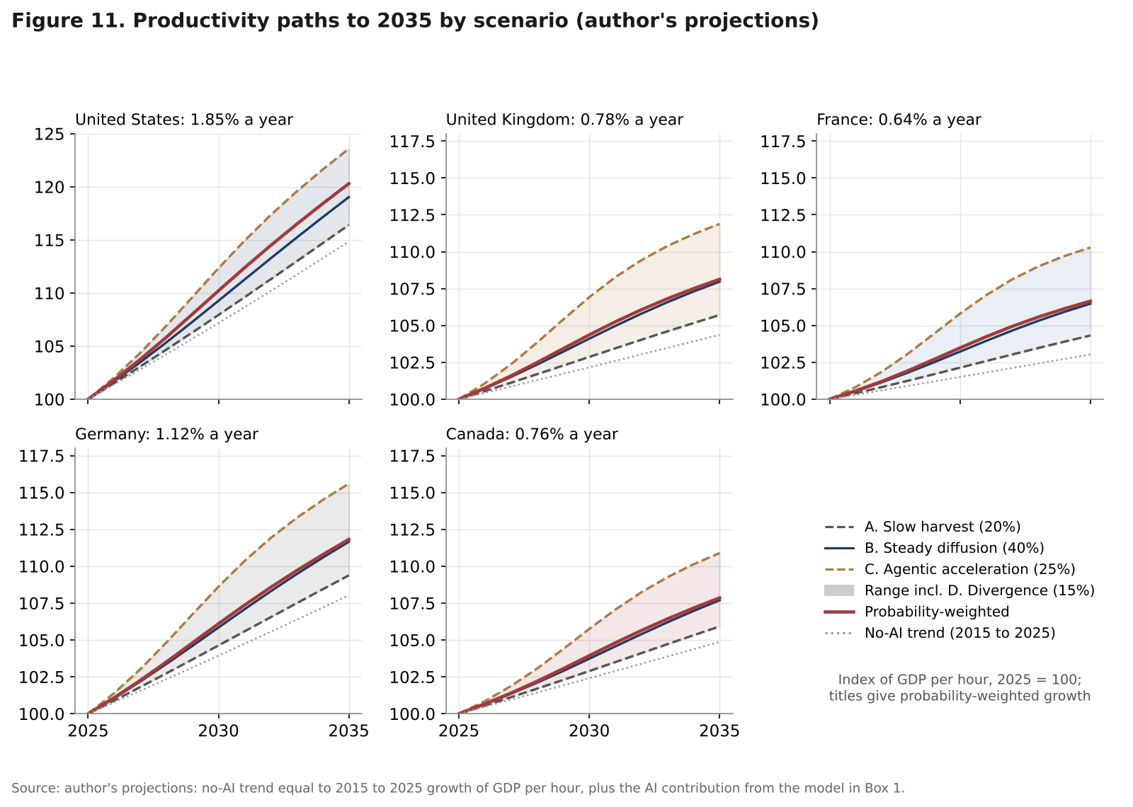 Five panels of projected GDP per hour to 2035 under four scenarios and the probability-weighted path for each economy