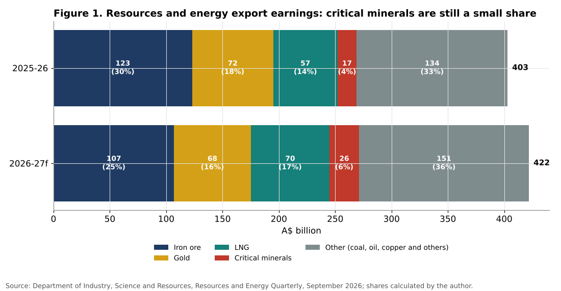 Australian resources and energy export earnings by commodity