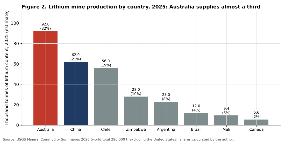 World lithium mine production by country 2025