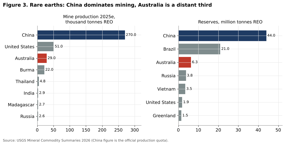 Rare earth mine production and reserves by country