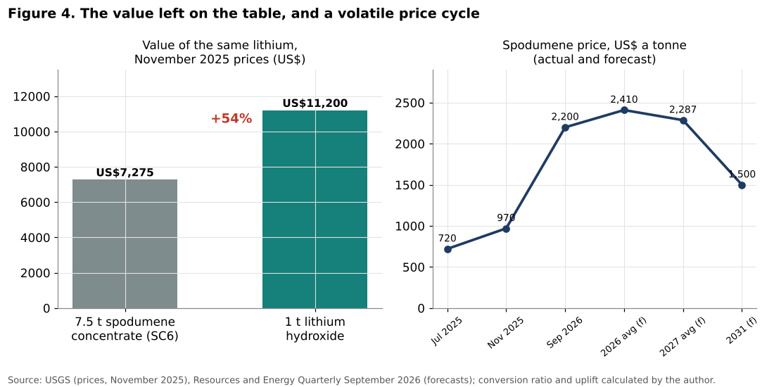 Value uplift from processing lithium and spodumene price path