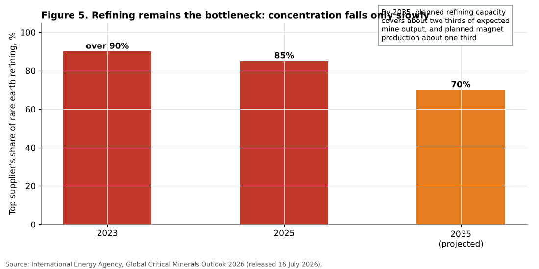 Concentration of rare earth refining 2023 to 2035