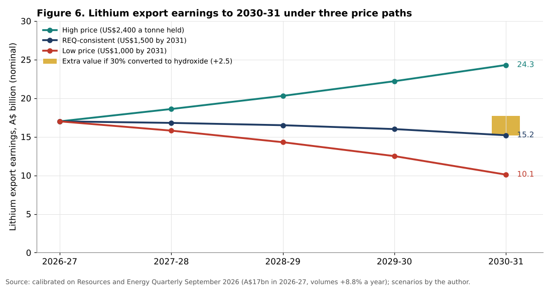 Lithium export earnings scenarios to 2030-31