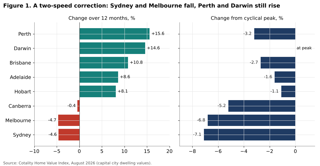 Australian capital city dwelling values, annual and peak-to-date change