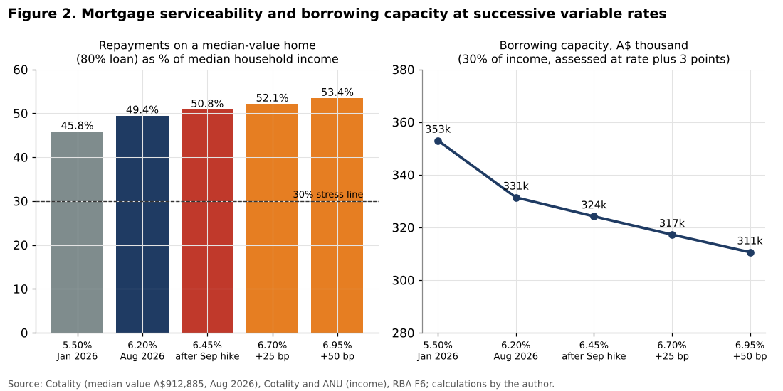 Mortgage serviceability and borrowing capacity at successive rates