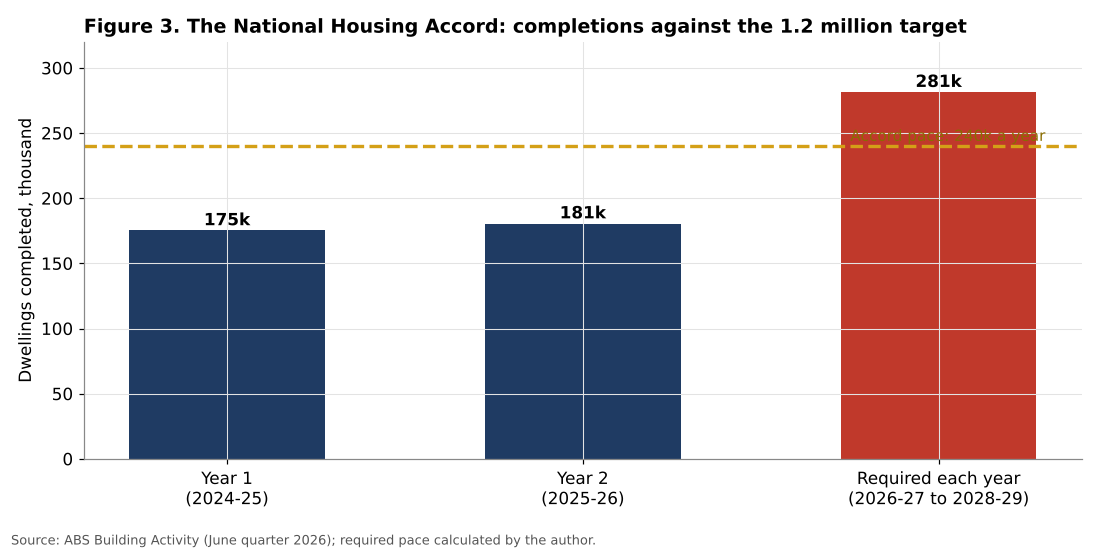 Dwelling completions against the National Housing Accord target