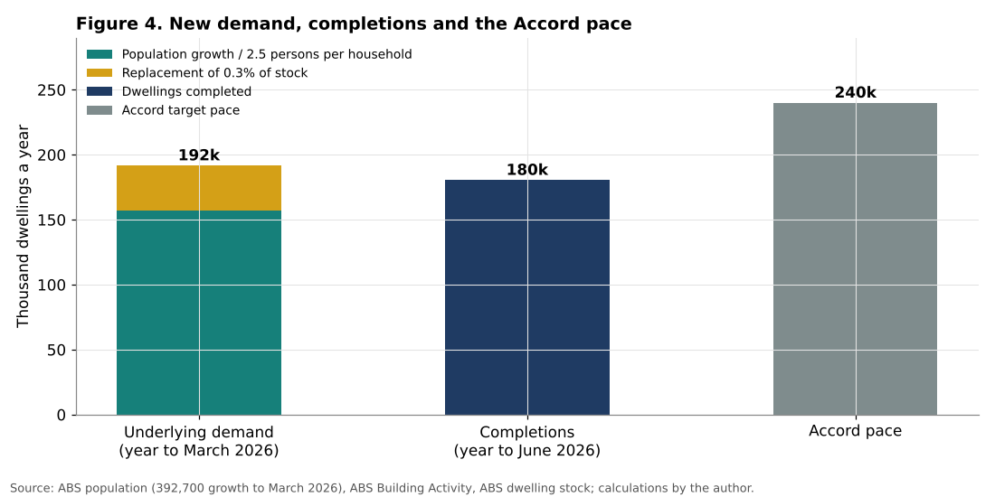 Underlying dwelling demand, completions and Accord pace