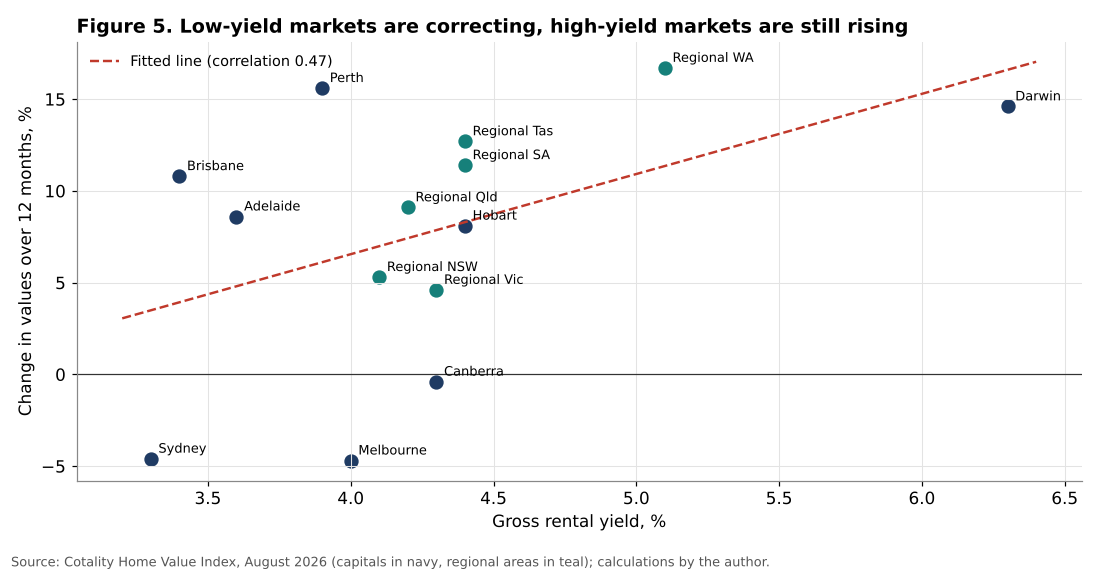 Rental yields and annual change in dwelling values across markets