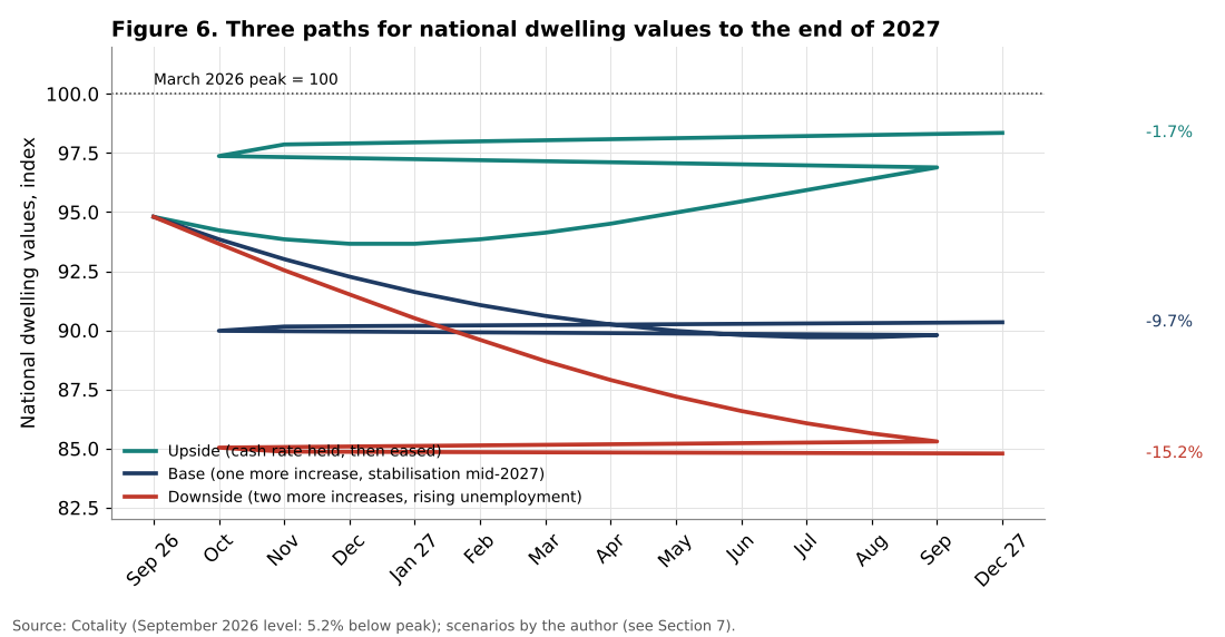Scenarios for national dwelling values to 2027