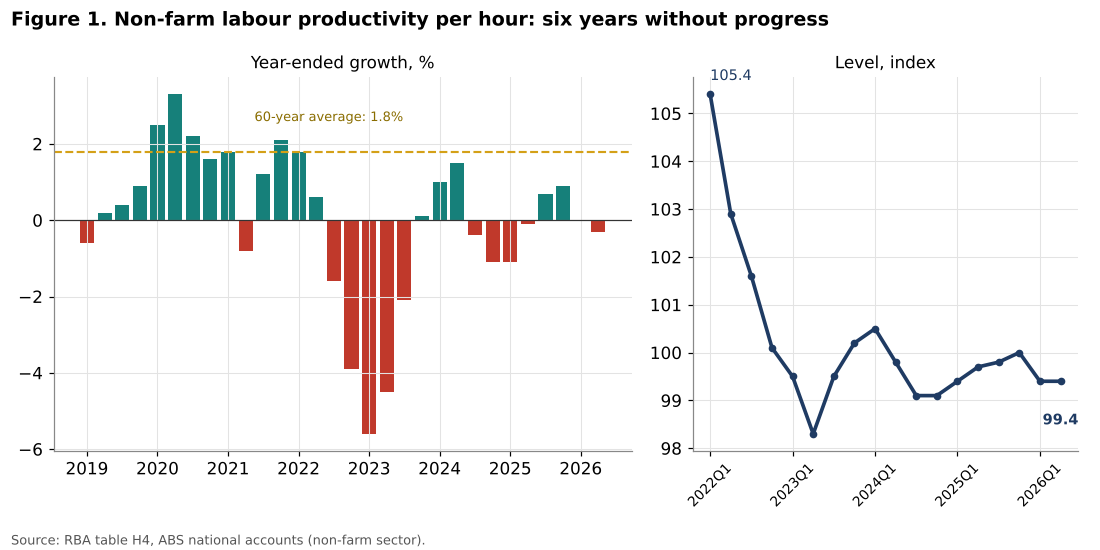 Australia non-farm labour productivity growth and level