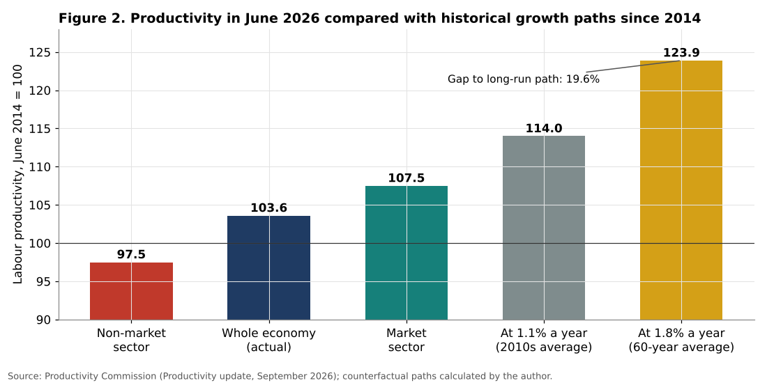 Australian productivity compared with historical growth paths
