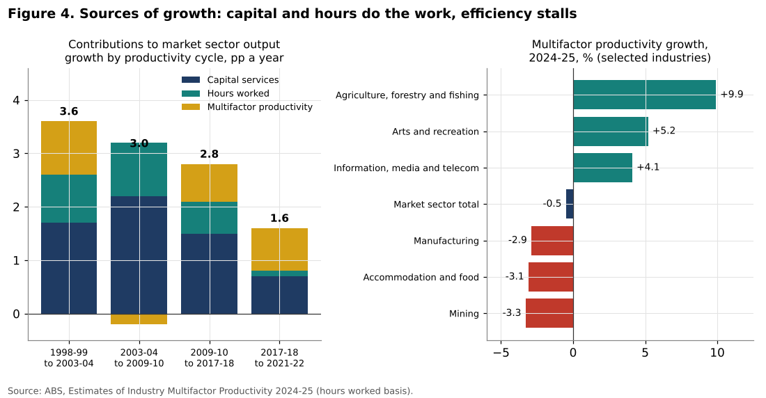 Growth accounting by productivity cycle and industry MFP