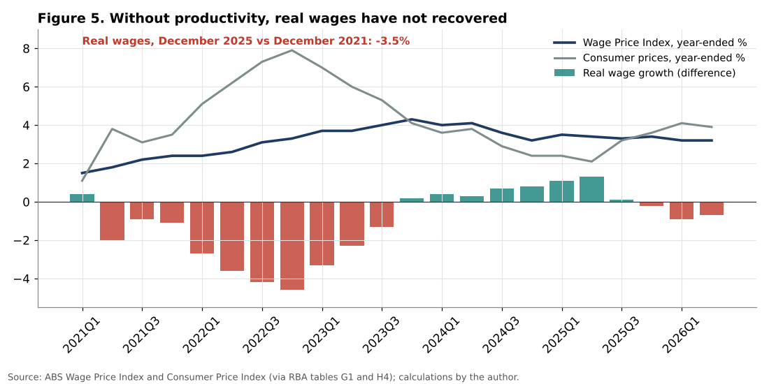 Wage growth, inflation and real wages in Australia