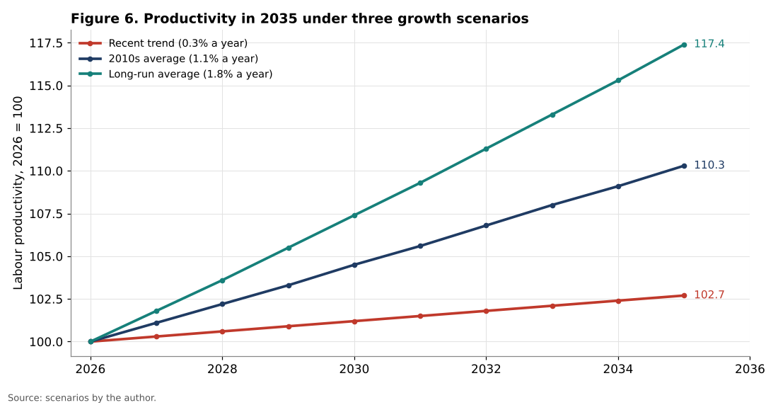 Australian productivity scenarios to 2035