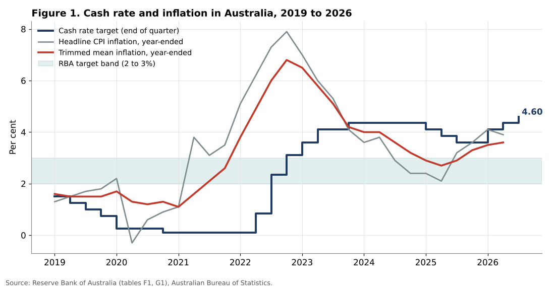 Australia cash rate and inflation 2019 to 2026