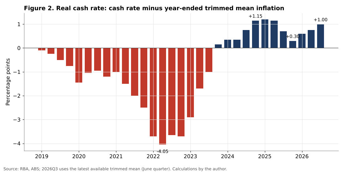 Australia real cash rate