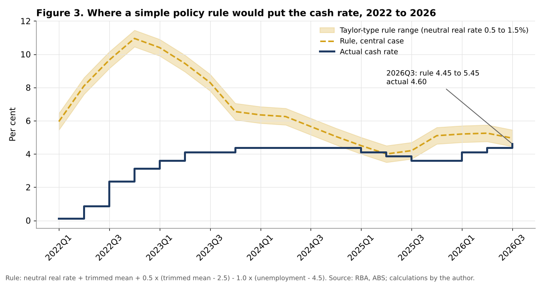Taylor rule range and actual cash rate