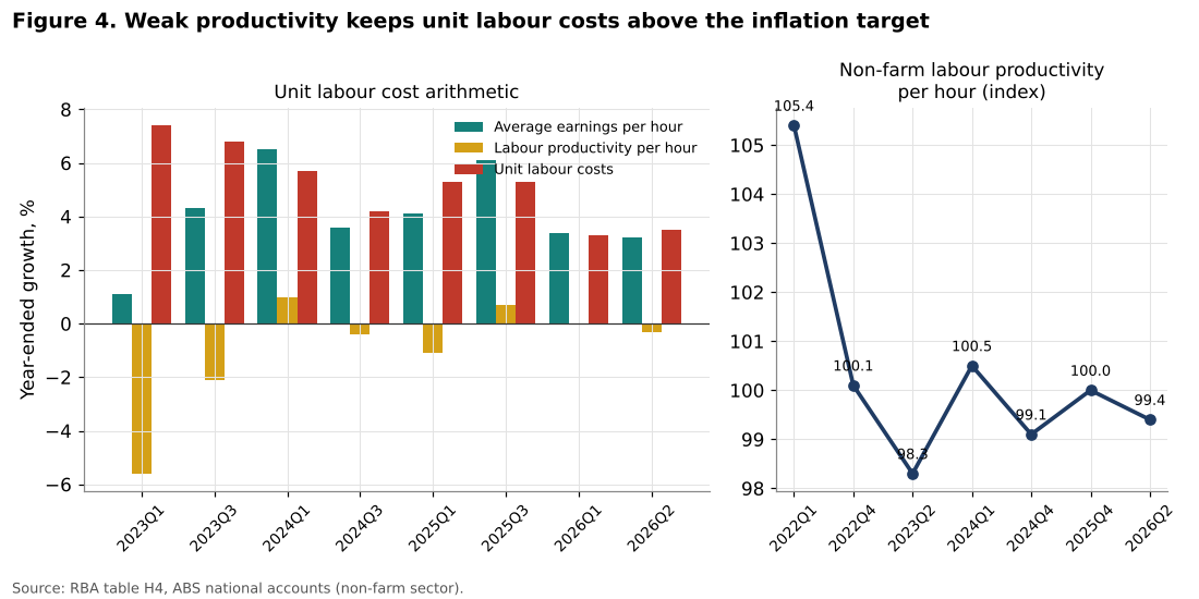 Australia unit labour costs and productivity