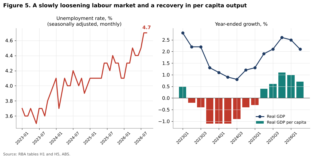 Australia unemployment and GDP per capita