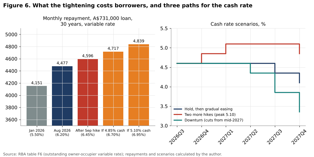 Mortgage repayments and cash rate scenarios