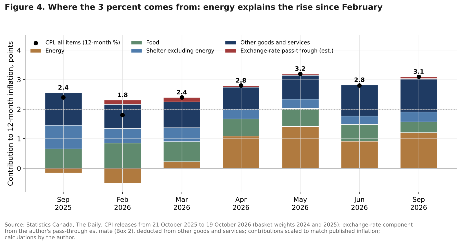 Stacked bars of contributions to Canadian CPI inflation from energy, food, shelter excluding energy, other goods and services and exchange-rate pass-through, September 2025 to September 2026