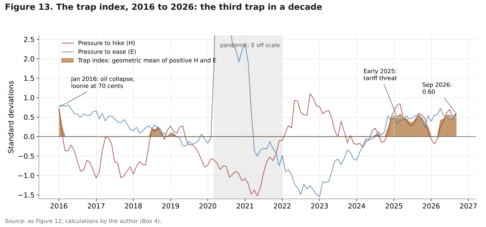 Line and area chart of the pressure to hike, the pressure to ease and the trap index from 2016 to 2026