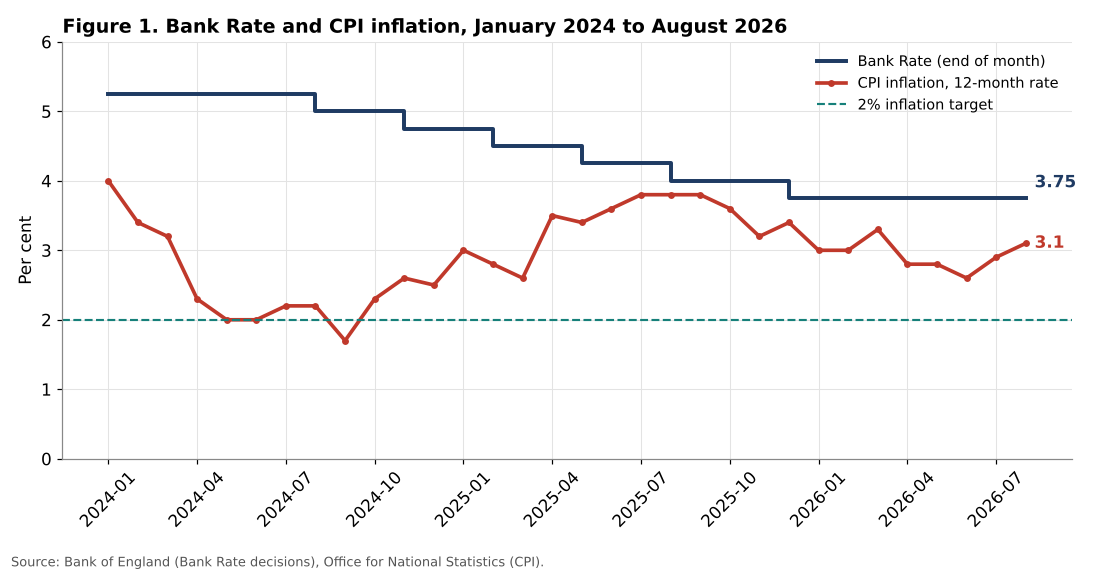 Bank Rate and UK CPI inflation 2024 to 2026
