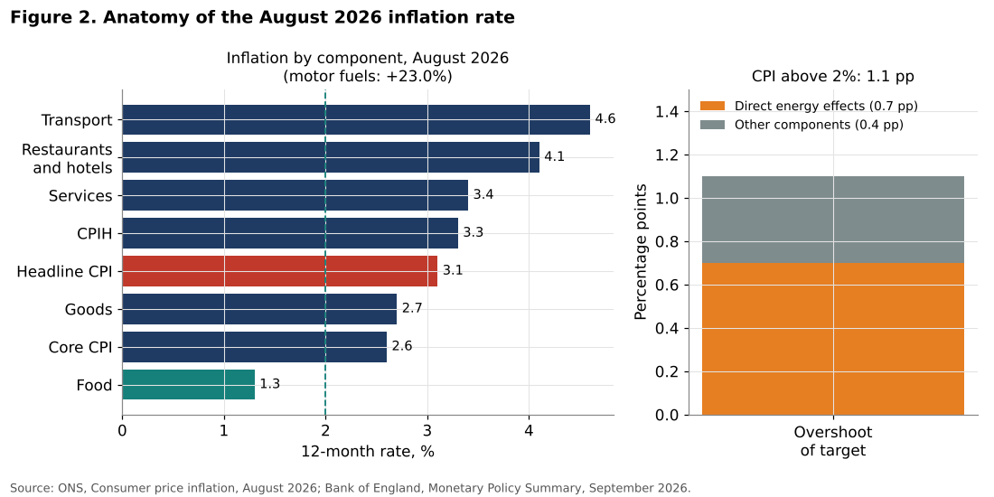 UK inflation by component, August 2026