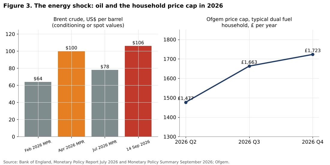 Brent crude and Ofgem price cap in 2026